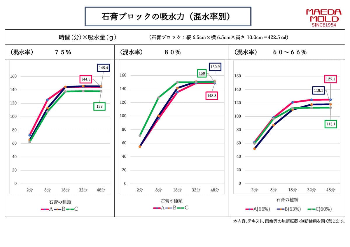 石膏ブロックの吸水力（混水率別）